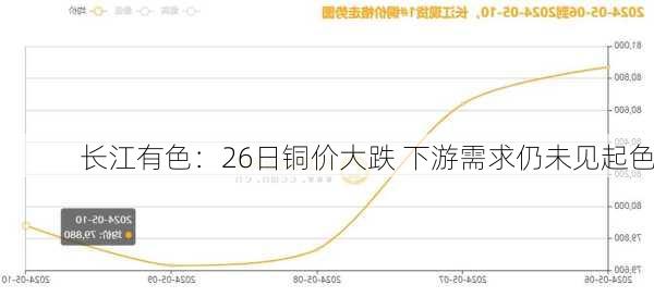 长江有色：26日铜价大跌 下游需求仍未见起色