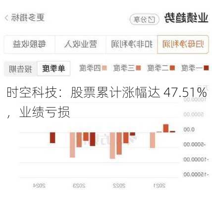 时空科技：股票累计涨幅达 47.51%，业绩亏损