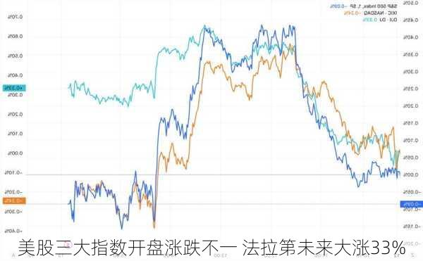 美股三大指数开盘涨跌不一 法拉第未来大涨33%