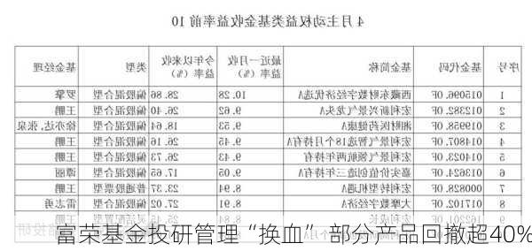 富荣基金投研管理“换血” 部分产品回撤超40%