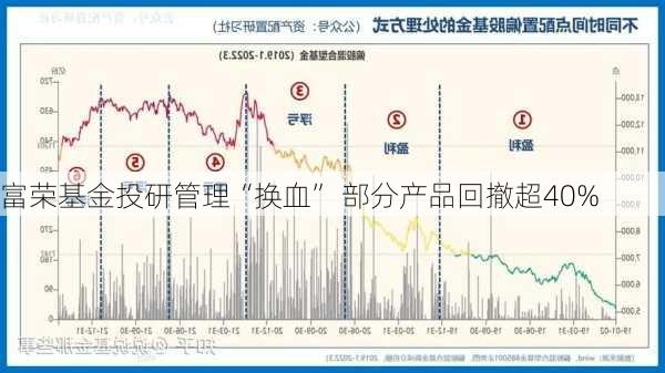 富荣基金投研管理“换血” 部分产品回撤超40%