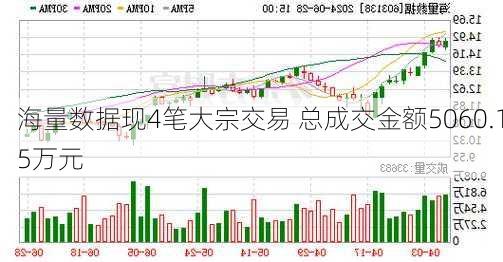 海量数据现4笔大宗交易 总成交金额5060.15万元