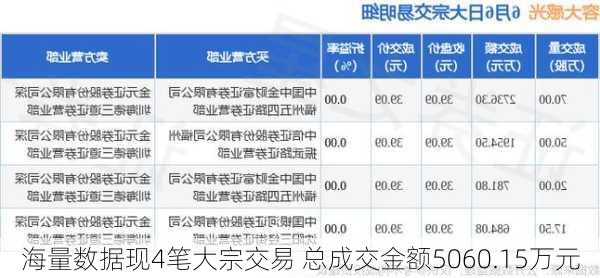 海量数据现4笔大宗交易 总成交金额5060.15万元