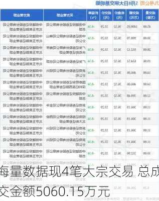 海量数据现4笔大宗交易 总成交金额5060.15万元