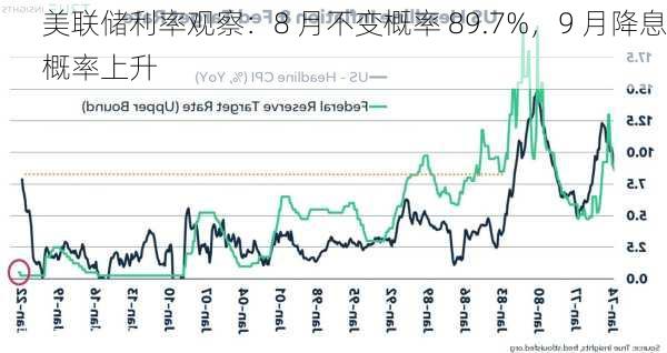 美联储利率观察：8 月不变概率 89.7%，9 月降息概率上升