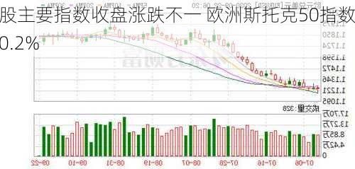 欧股主要指数收盘涨跌不一 欧洲斯托克50指数跌0.2%