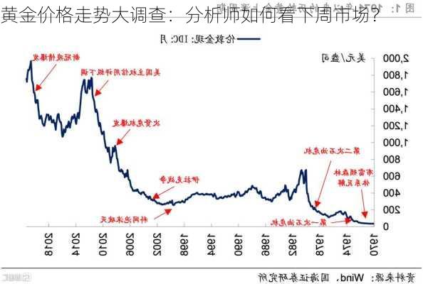 黄金价格走势大调查：分析师如何看下周市场？