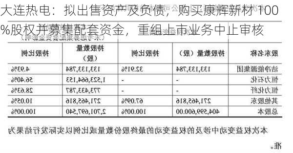 大连热电：拟出售资产及负债，购买康辉新材 100%股权并募集配套资金，重组上市业务中止审核