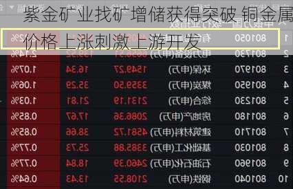 紫金矿业找矿增储获得突破 铜金属价格上涨刺激上游开发