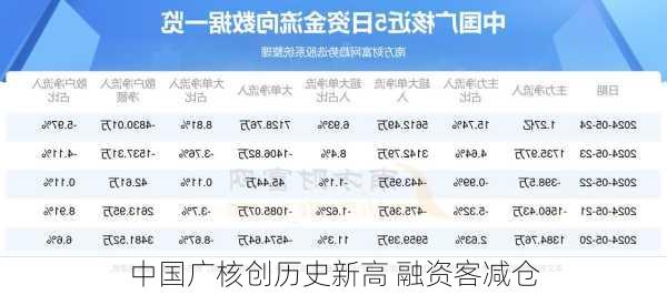 中国广核创历史新高 融资客减仓