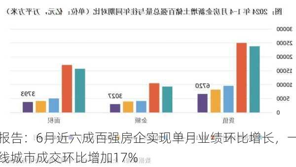 报告：6月近六成百强房企实现单月业绩环比增长，一线城市成交环比增加17%