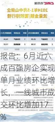 报告：6月近六成百强房企实现单月业绩环比增长，一线城市成交环比增加17%