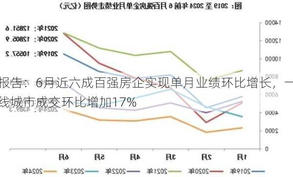 报告：6月近六成百强房企实现单月业绩环比增长，一线城市成交环比增加17%