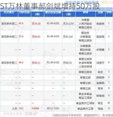 ST万林董事郝剑斌增持50万股