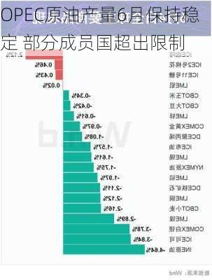 OPEC原油产量6月保持稳定 部分成员国超出限制