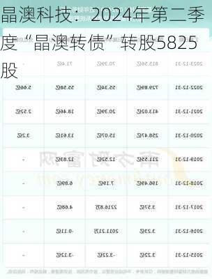 晶澳科技：2024年第二季度“晶澳转债”转股5825股