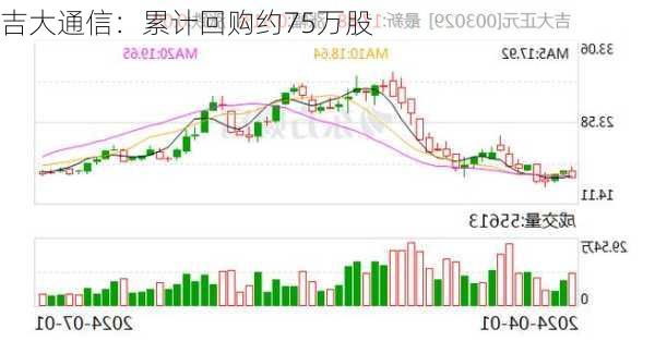 吉大通信：累计回购约75万股