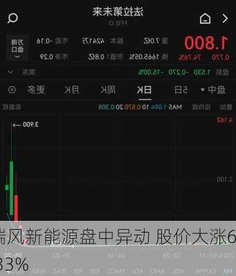 瑞风新能源盘中异动 股价大涨6.33%