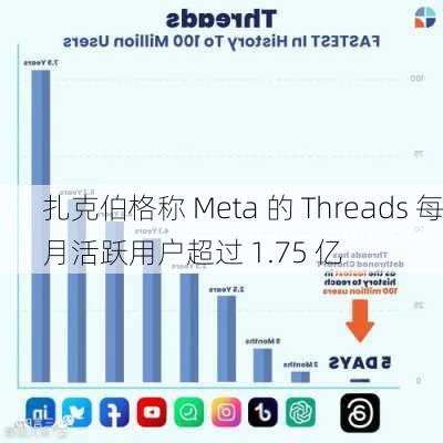 扎克伯格称 Meta 的 Threads 每月活跃用户超过 1.75 亿