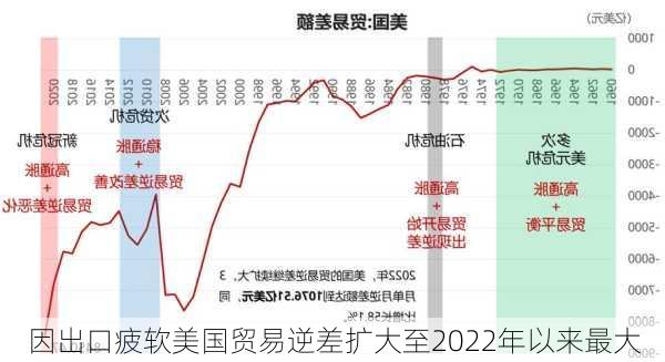 因出口疲软美国贸易逆差扩大至2022年以来最大