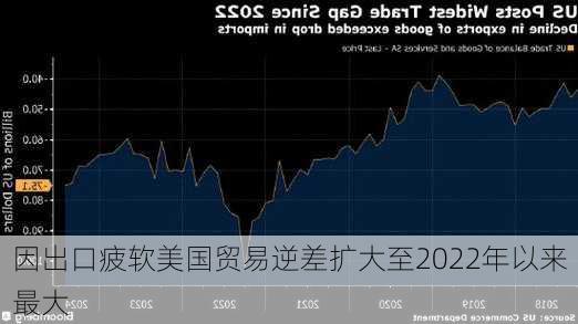 因出口疲软美国贸易逆差扩大至2022年以来最大