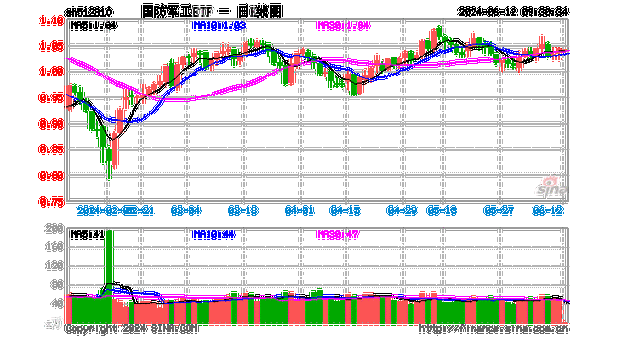 机构最新研判：国防军工行业拐点即将出现！国防军工ETF（512810）连跌4日，已有资金逢低进场