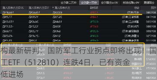 机构最新研判：国防军工行业拐点即将出现！国防军工ETF（512810）连跌4日，已有资金逢低进场