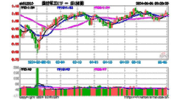 机构最新研判：国防军工行业拐点即将出现！国防军工ETF（512810）连跌4日，已有资金逢低进场