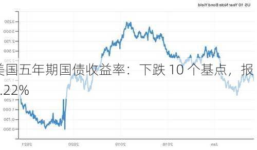 美国五年期国债收益率：下跌 10 个基点，报 4.22%