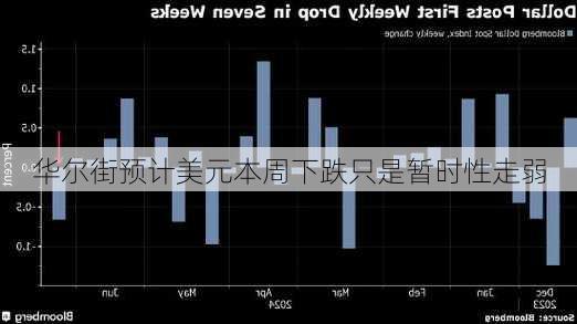 华尔街预计美元本周下跌只是暂时性走弱