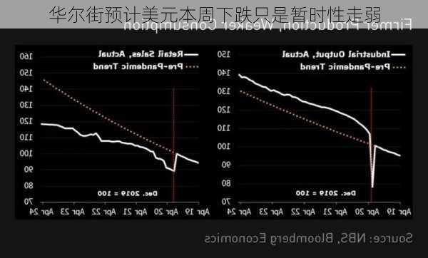 华尔街预计美元本周下跌只是暂时性走弱