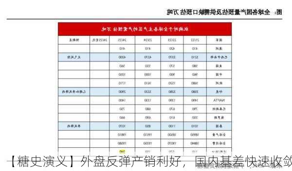 【糖史演义】外盘反弹产销利好，国内基差快速收敛