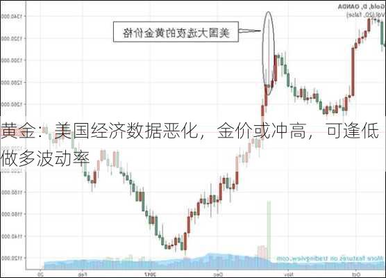 黄金：美国经济数据恶化，金价或冲高，可逢低做多波动率