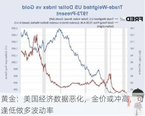 黄金：美国经济数据恶化，金价或冲高，可逢低做多波动率