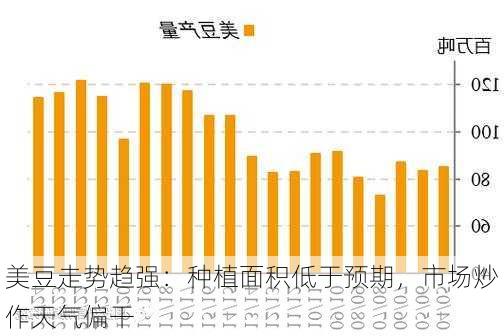 美豆走势趋强：种植面积低于预期，市场炒作天气偏干