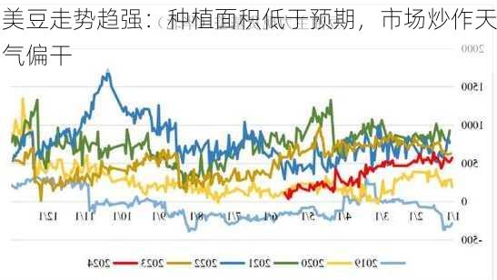 美豆走势趋强：种植面积低于预期，市场炒作天气偏干