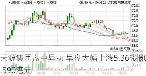 天源集团盘中异动 早盘大幅上涨5.36%报0.590港元