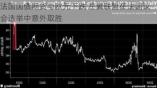 法国国债期货与欧元下跌 左翼联盟在法国议会选举中意外取胜