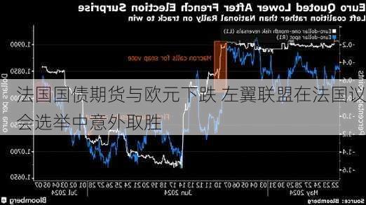 法国国债期货与欧元下跌 左翼联盟在法国议会选举中意外取胜