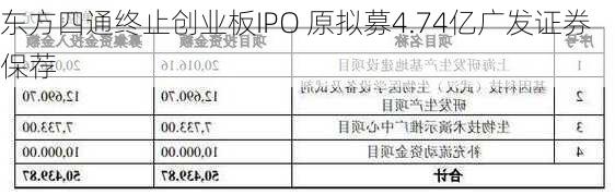 东方四通终止创业板IPO 原拟募4.74亿广发证券保荐