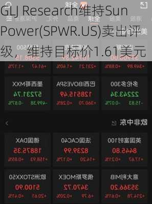 GLJ Research维持SunPower(SPWR.US)卖出评级，维持目标价1.61美元