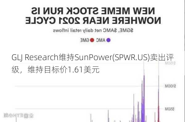 GLJ Research维持SunPower(SPWR.US)卖出评级，维持目标价1.61美元