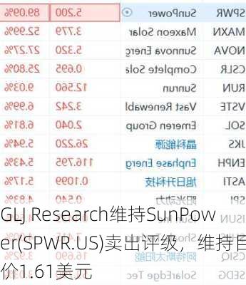 GLJ Research维持SunPower(SPWR.US)卖出评级，维持目标价1.61美元