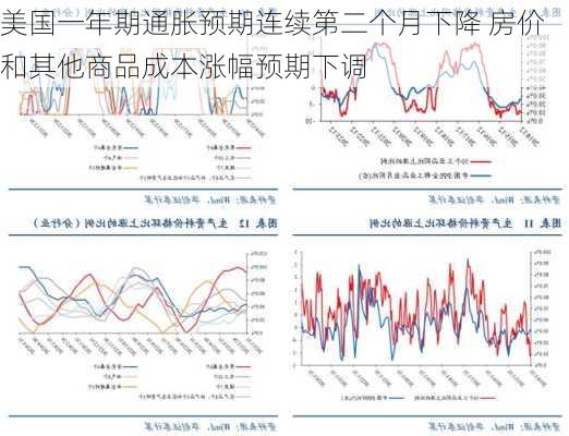 美国一年期通胀预期连续第二个月下降 房价和其他商品成本涨幅预期下调