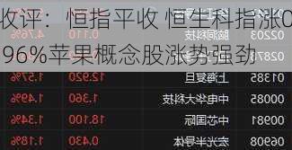 收评：恒指平收 恒生科指涨0.96%苹果概念股涨势强劲