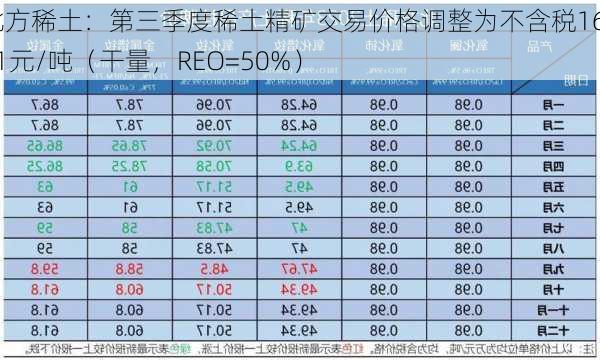 北方稀土：第三季度稀土精矿交易价格调整为不含税16741元/吨（干量，REO=50%）