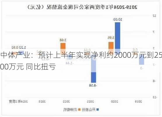 中体产业：预计上半年实现净利约2000万元到2500万元 同比扭亏