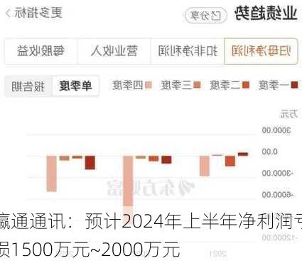 瀛通通讯：预计2024年上半年净利润亏损1500万元~2000万元