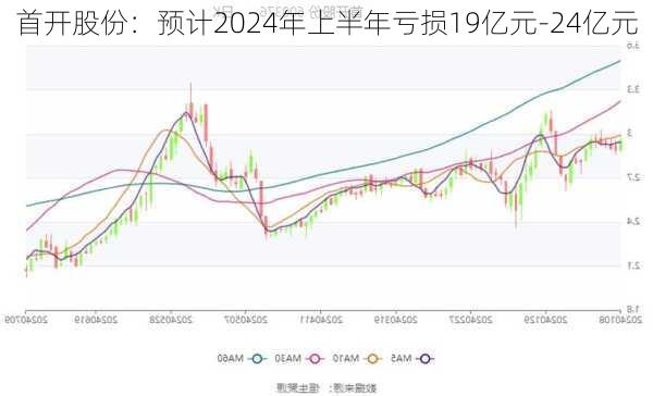 首开股份：预计2024年上半年亏损19亿元-24亿元