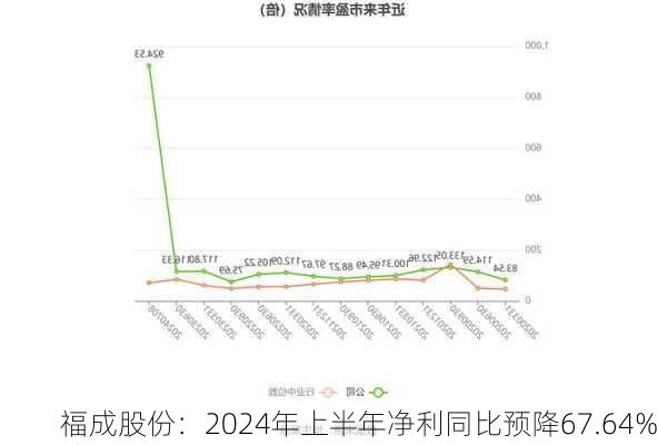 福成股份：2024年上半年净利同比预降67.64%